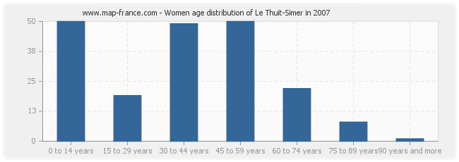 Women age distribution of Le Thuit-Simer in 2007